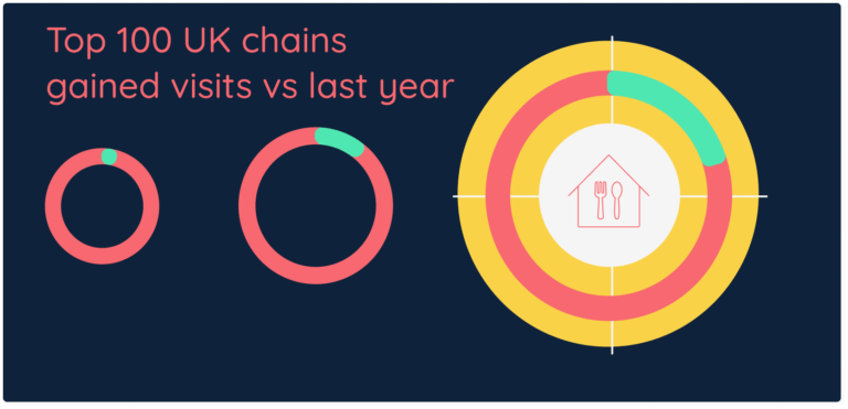 Top 100 UK chains gained visits vs last year