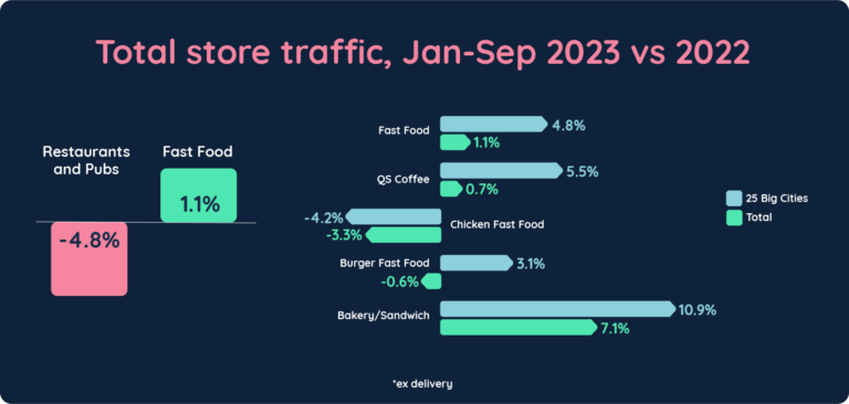 Total Store Traffic 2023 vs 2022
