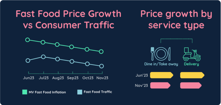 Fast Food Service Inflation Analysis by Service, Product Type and Category