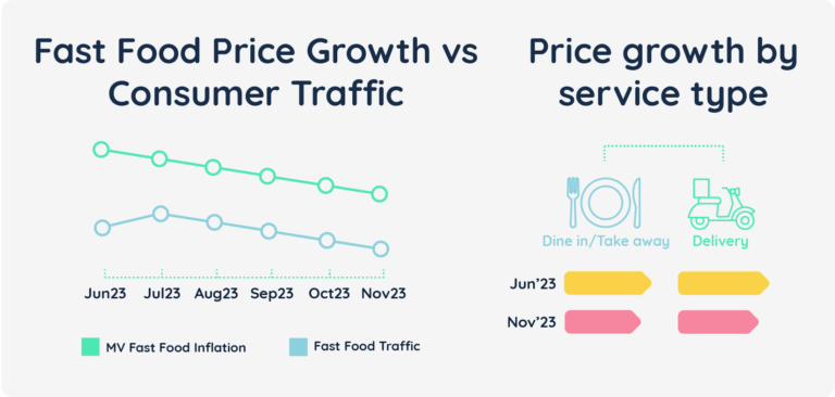 Fast Food Service Inflation Analysis by Service, Product Type and Category