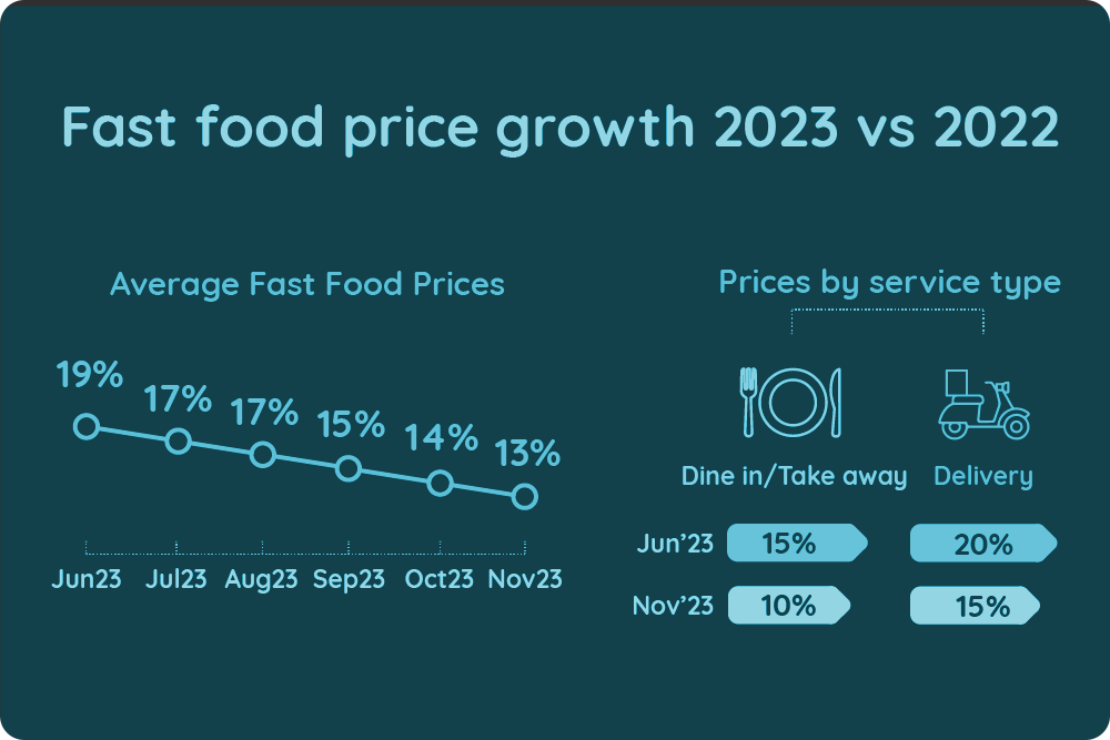 Price increases for dine-in and takeaway decline at different rates