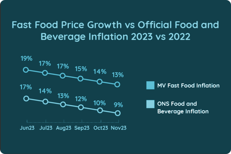 Fast Food Inflation Falls, But Footfall Drop Continues