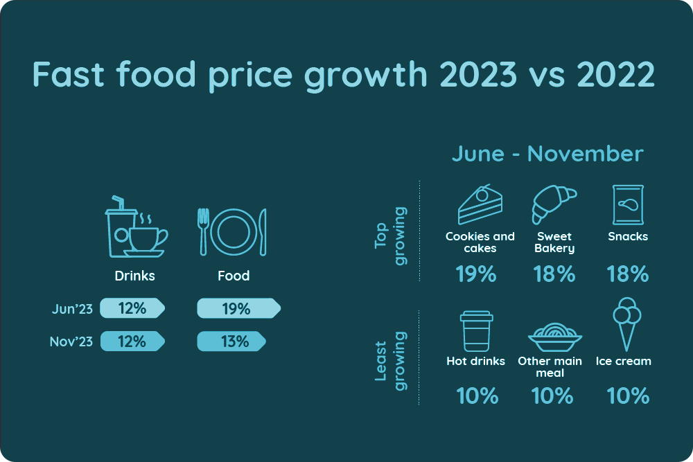 Fast Food Inflation Falls, But Footfall Drop Continues