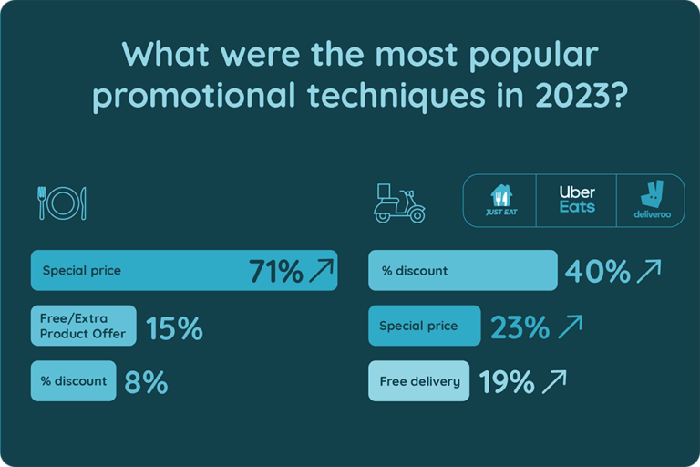Special Price Offers and Free Delivery Are Setting Up Promotion Trends in 2023