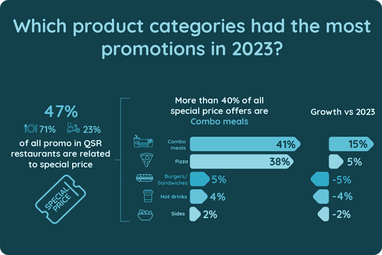 Combo Meals Dominate All Special Offers, and Their Share Keeps Growing