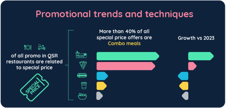 Promotion Trends and Techniques 2022 vs 2023