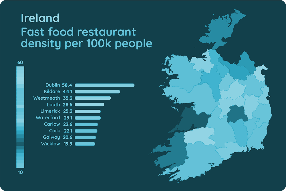 As of March 2024, the Republic of Ireland boasts an average of 25.5 fast-food outlets per 100,000 people.