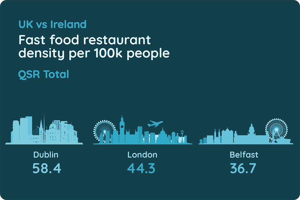 Dublin tops London with 58.4 fast-food outlets per 100,000 people