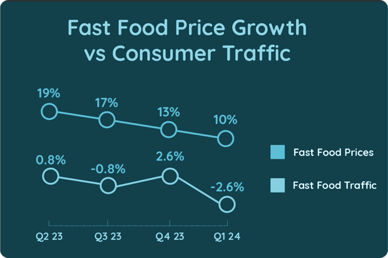 Fast-food customer traffic in March would have been down without Easter boost