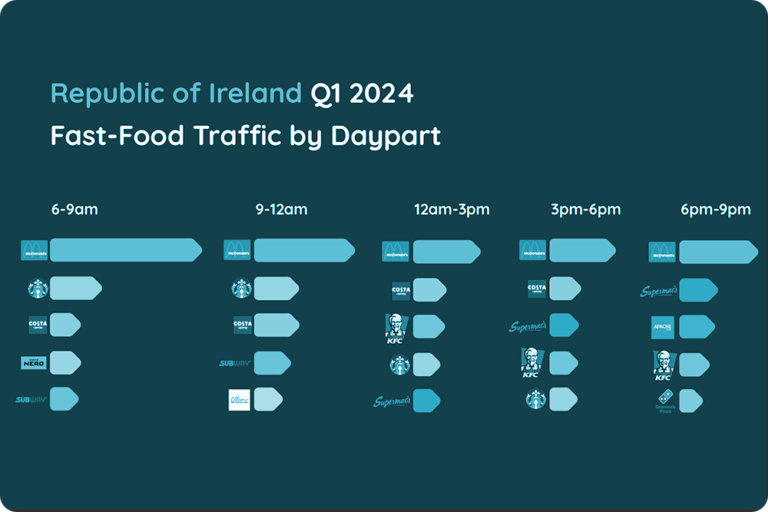 Ireland's Fast - Food Industry in 2024: Burger Restaurants Take 30% of the Lunchtime Traffic