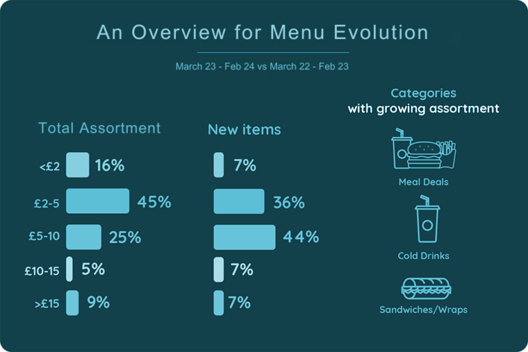 Fast Food Menus Focus on Offers and New Products for £5-10 Price Range