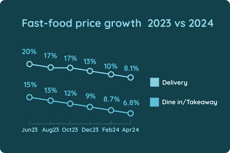 Dine-In Catches Up: Delivery Inflation Cools Faster