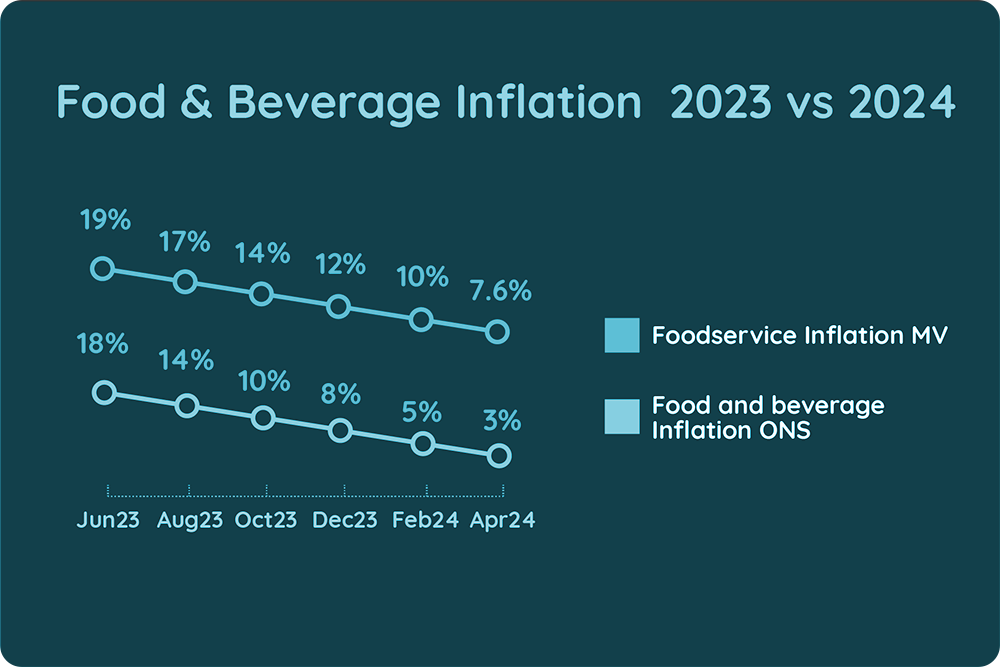 Foodservice Inflation: Slowing Down, But Still Outpacing Grocery