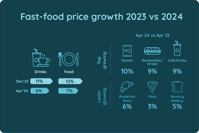 Disparities in the Rate of Price Inflation Across Fast-Food Menus