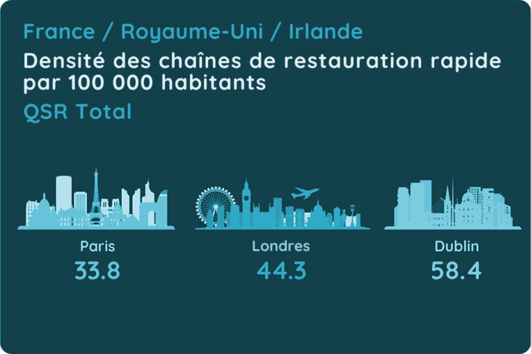 Marché Restauration à Paris: Opportunités réelles face à d'autres capitales en Europe