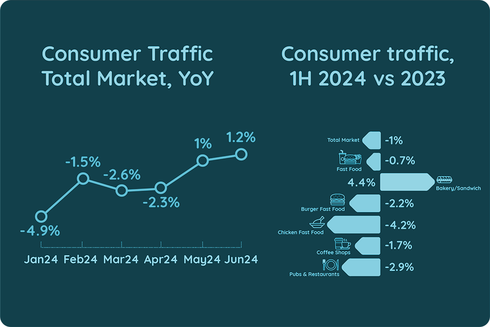 Consumer Footfall Trends Across Foodservice Formats in 2024