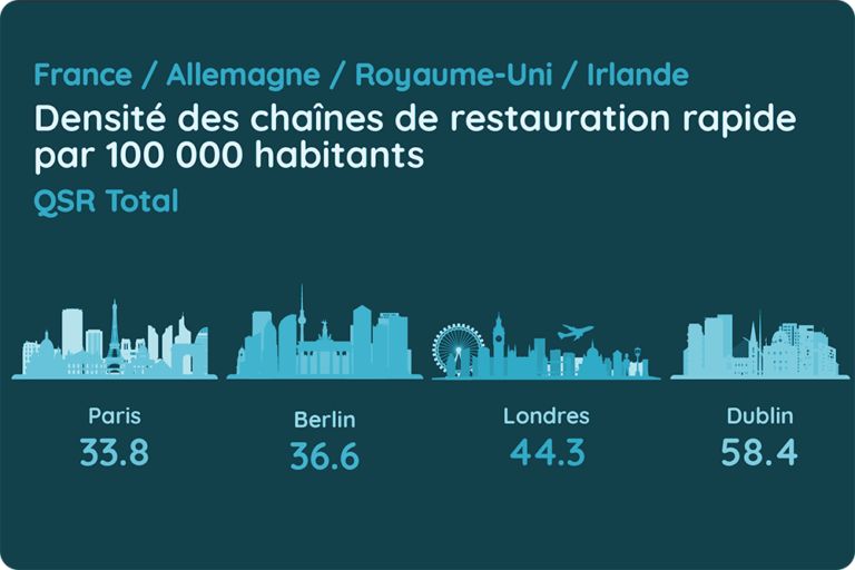 Opportunités pour les chaînes de restauration à Paris?