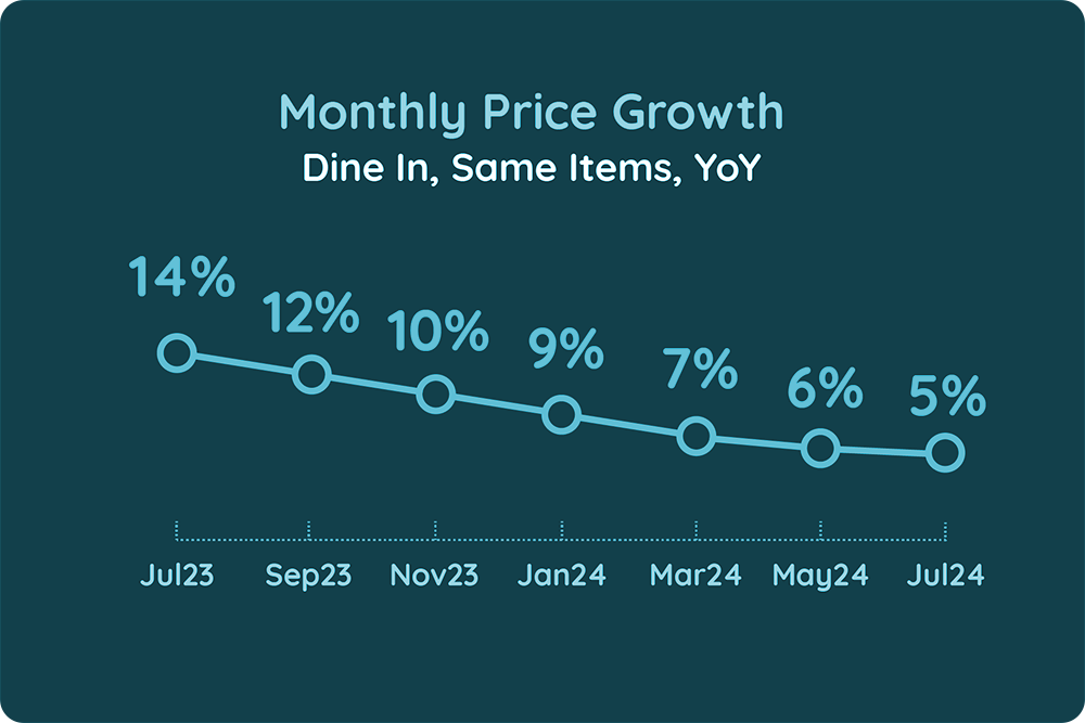 Foodservice inflation eases as fast-food achieves price growth