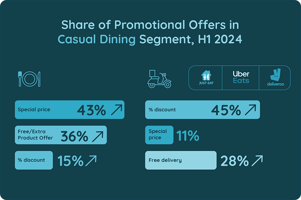 Share of Promotional Offers in Casual Dining Segment, H1 2024