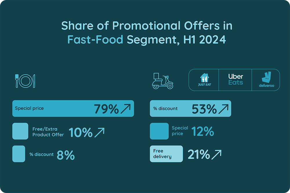 Share of Promotional Offers in Fast - Food Segment, H1 2024