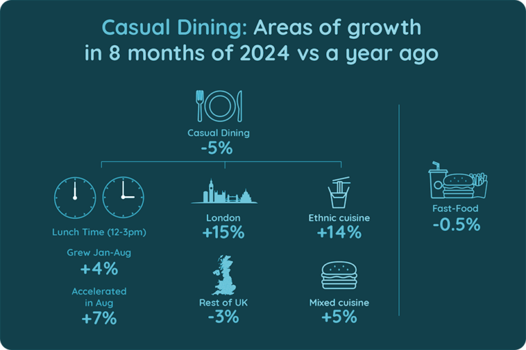 Pockets of Strong Traffic Growth Within Casual Dining Decline
