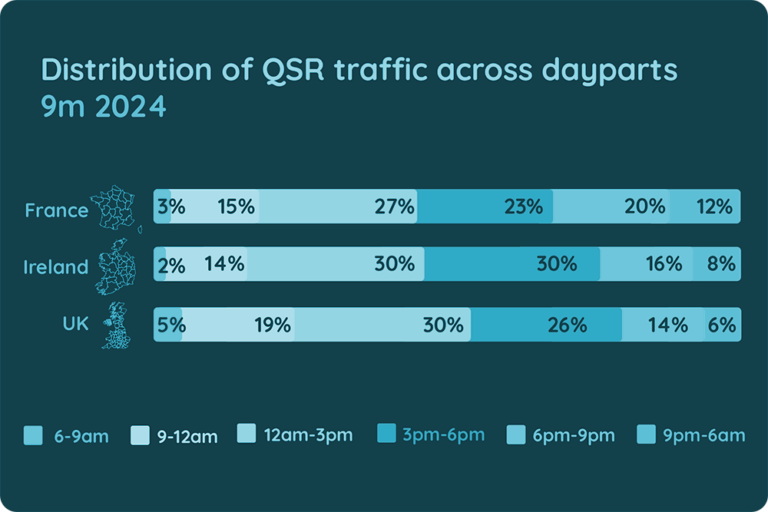 Larks vs. Owls: A Cross-Country Comparison of QSR Traffic