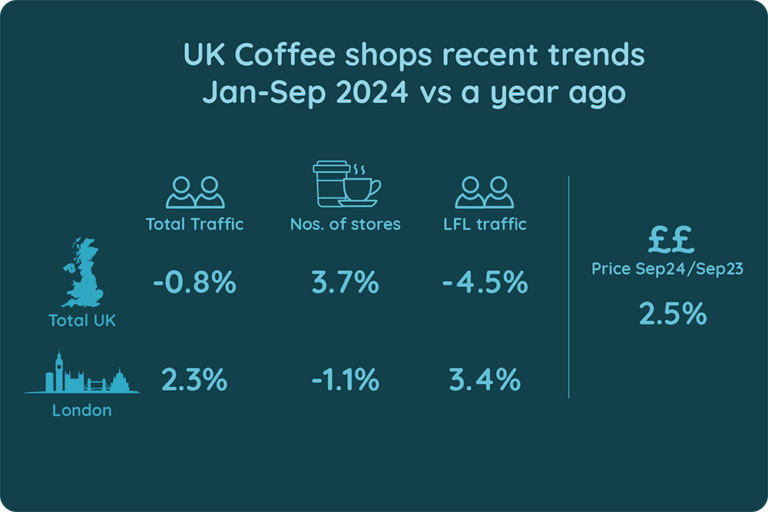 As Coffee Prices Increase Traffic Declines, But It’s Not All Bad News