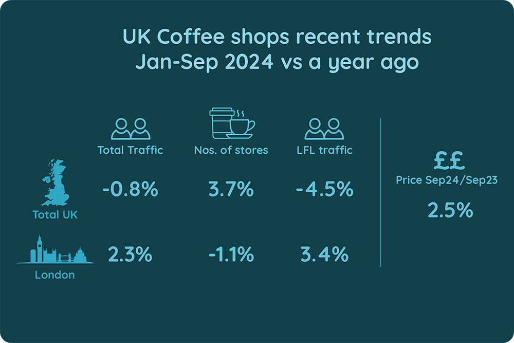 As Coffee Prices Increase Traffic Declines, But It’s Not All Bad News