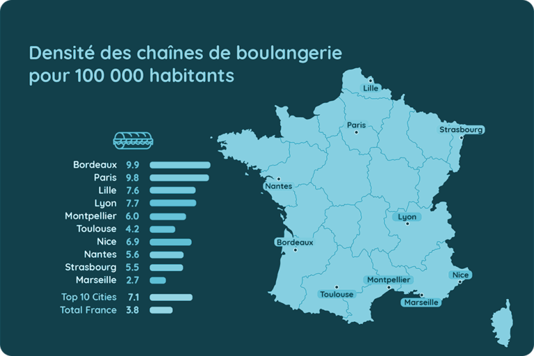 L’offre de boulangeries est en plein essor en France!