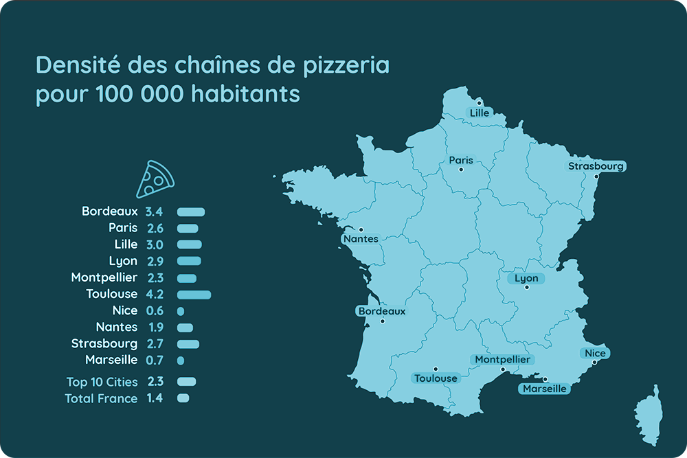 Les chaines de pizzerias : quel avenir au sein de la restauration en France?