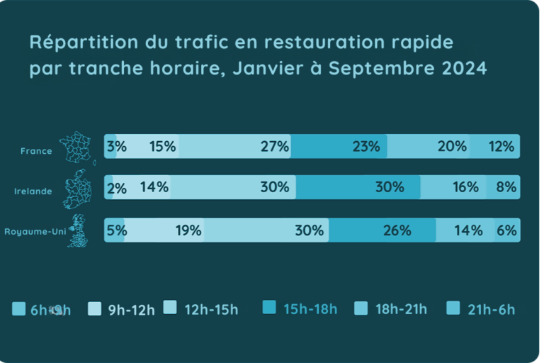 Répartition du trafic en restauration rapide par tranche horaire