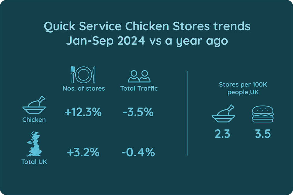 The UK's Chicken QSR Boom: Opportunity or Overcrowding?