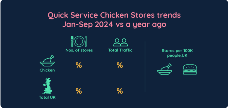 Quick Service Chicken Store Trends: Year-over-Year Comparison