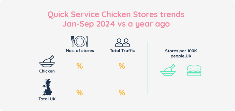 Quick Service Chicken Store Trends: Year-over-Year Comparison