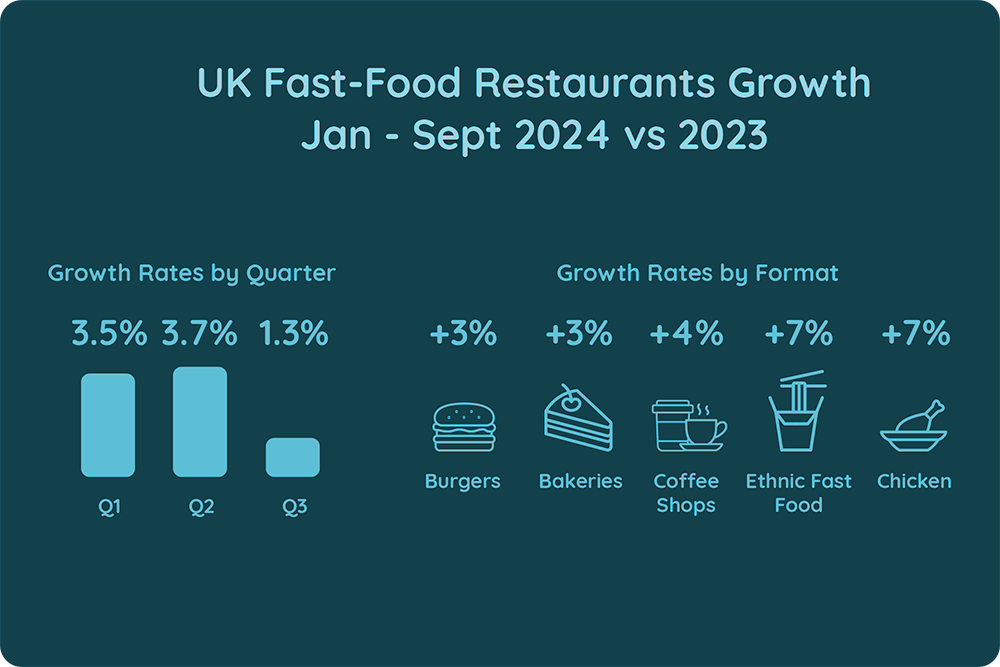 The UK's Fast-Food Market: A Year of Growth and Change