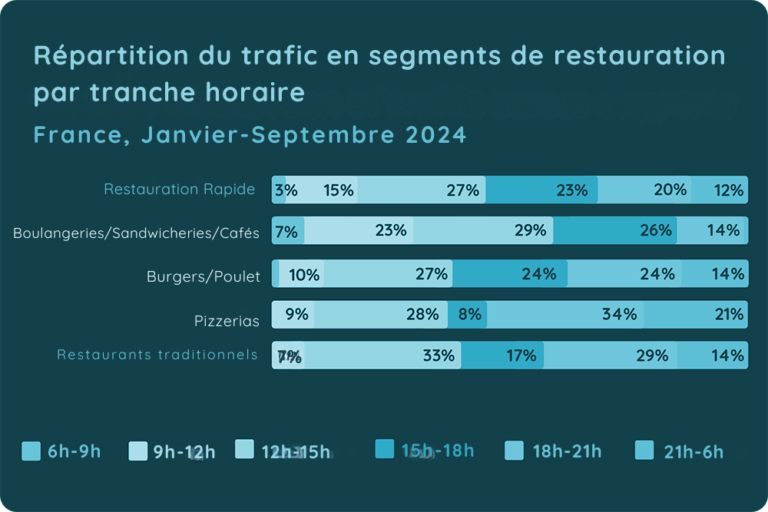 Répartition du trafic en segments de restauration par tranche horaire.