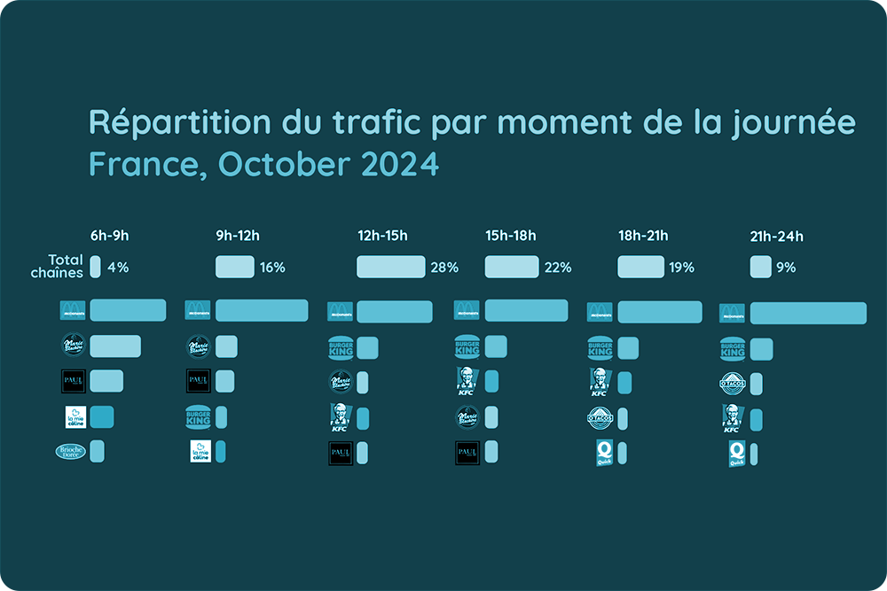 Le marché de la restauration rapide en France est en pleine mutation.