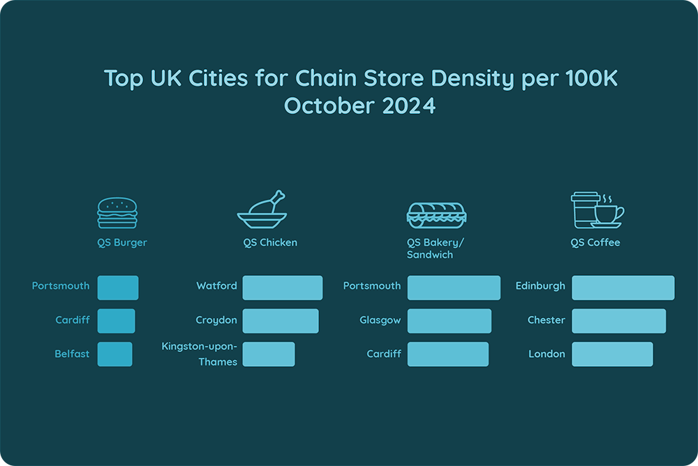 Infographic_Top UK Cities for Chain Store Density per 100K