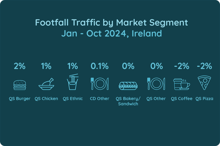 Traffic Trends Across Segments Ireland