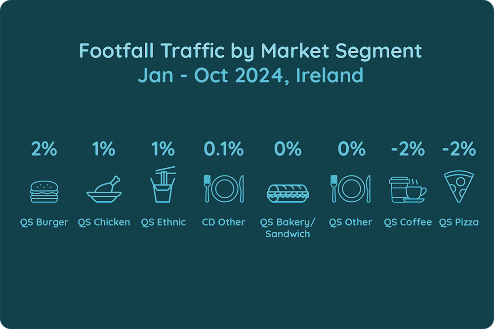 Traffic Trends Across Segments Ireland