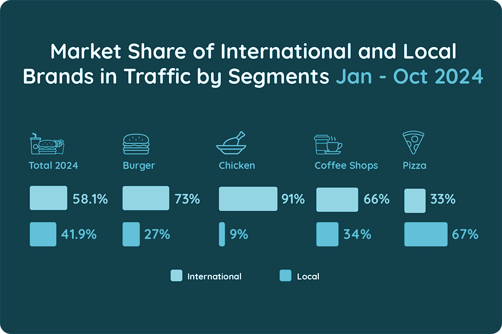 Market Share of International and Local Brands in Traffic by Segments