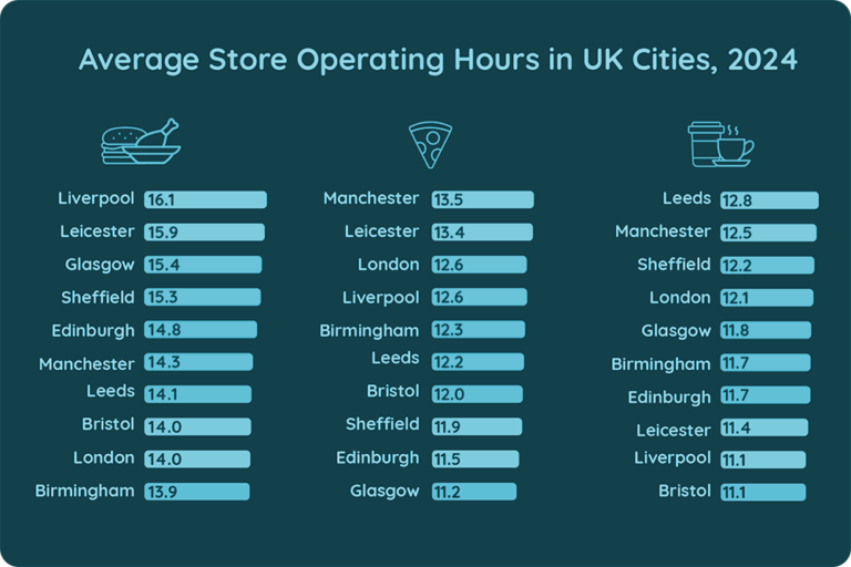 Average Store Operating Hours in UK Cities, 2024