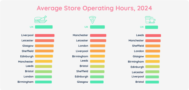 Average Store Operating Hours, 2024