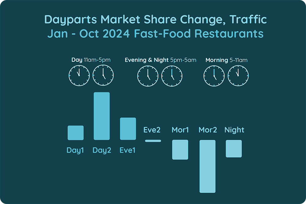 Footfall Traffic Dynamics in Ireland by Daypart, 2024