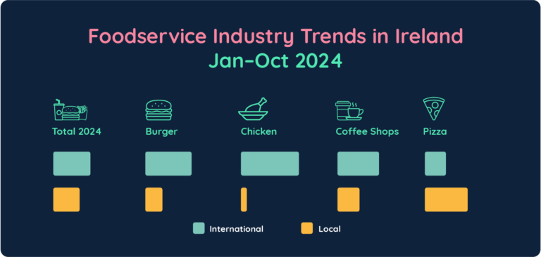 Foodservice Industry Trends in Ireland 2024