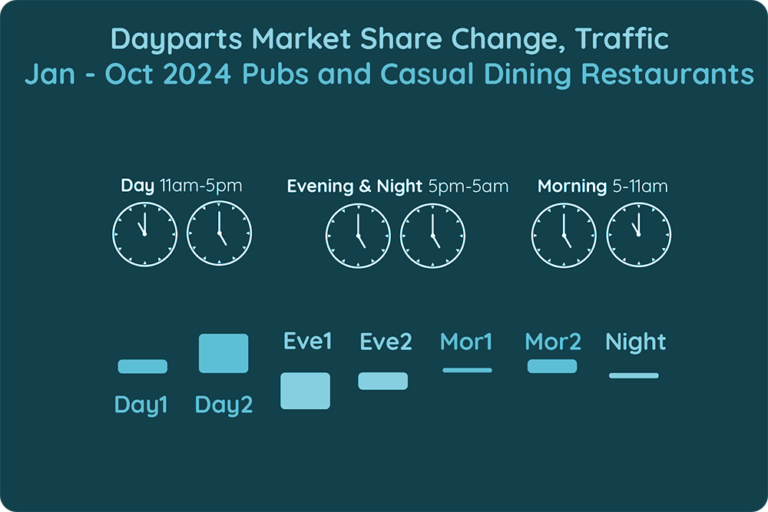 Daypart Market Share Change in Traffic, Casual Dining and Pubs in Ireland