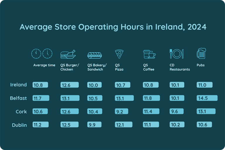 Average Store Operating Hours in Ireland, 2024