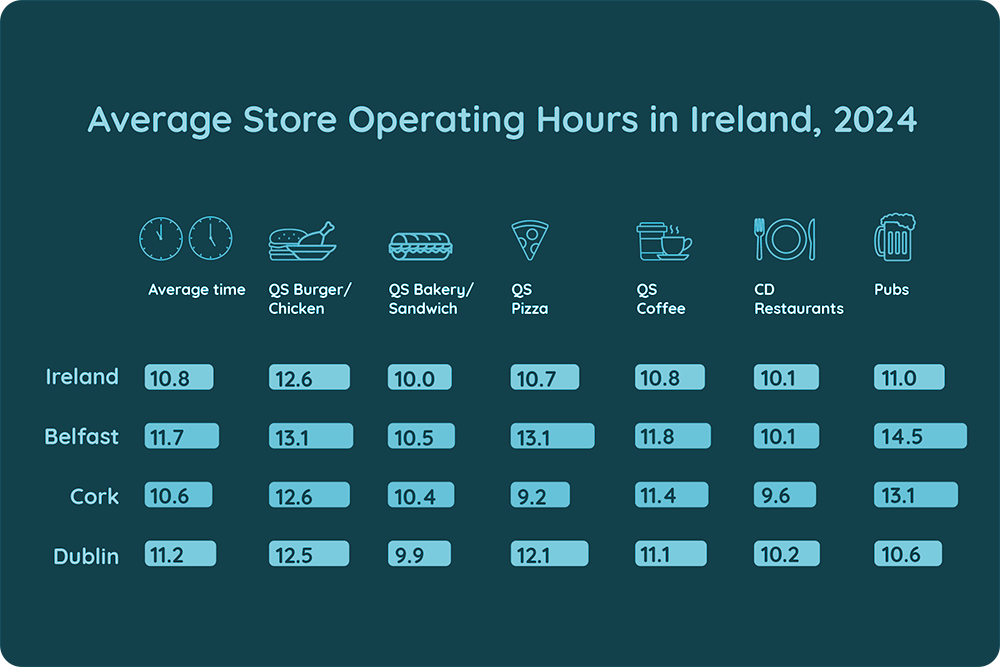 Average Store Operating Hours in Ireland, 2024