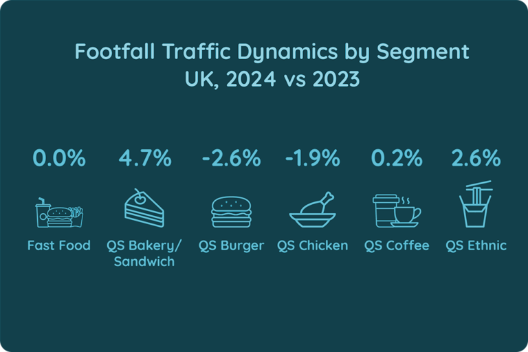 Footfall Traffic Dynamics by Segments