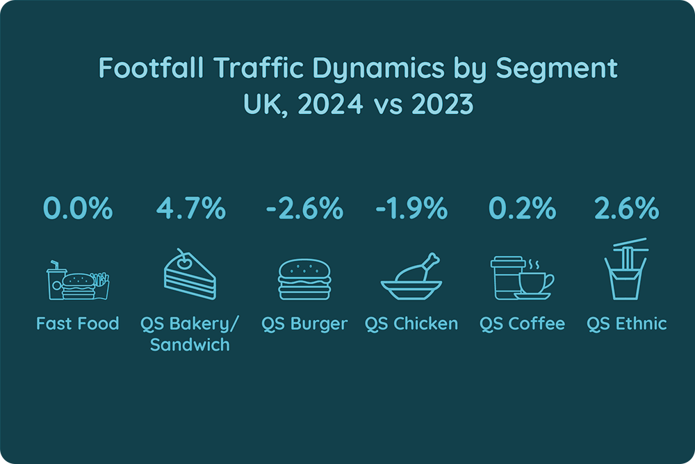 Footfall Traffic Dynamics by Segments